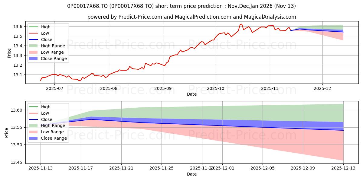 Maximum and minimum AGF Catégorie Obligations à r short-term price forecast for Dec,Jan,Feb 2026