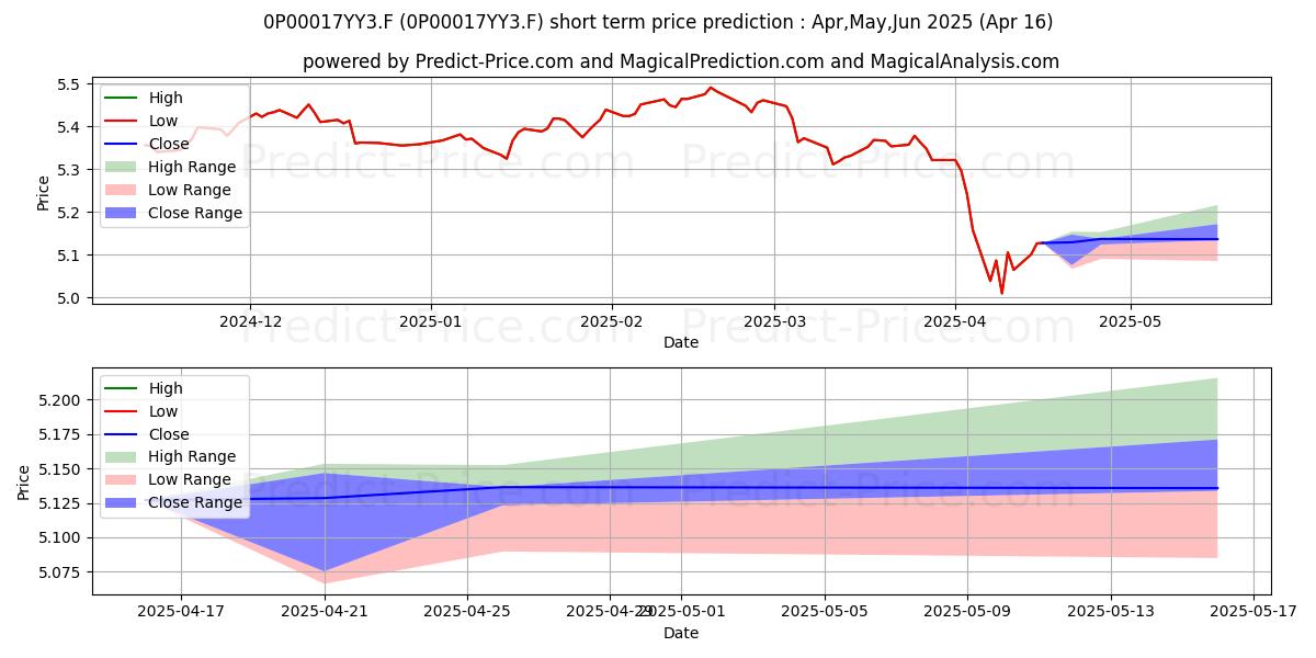 Maximum and minimum CreditRas Absolute Retur short-term price forecast for May,Jun,Jul 2025