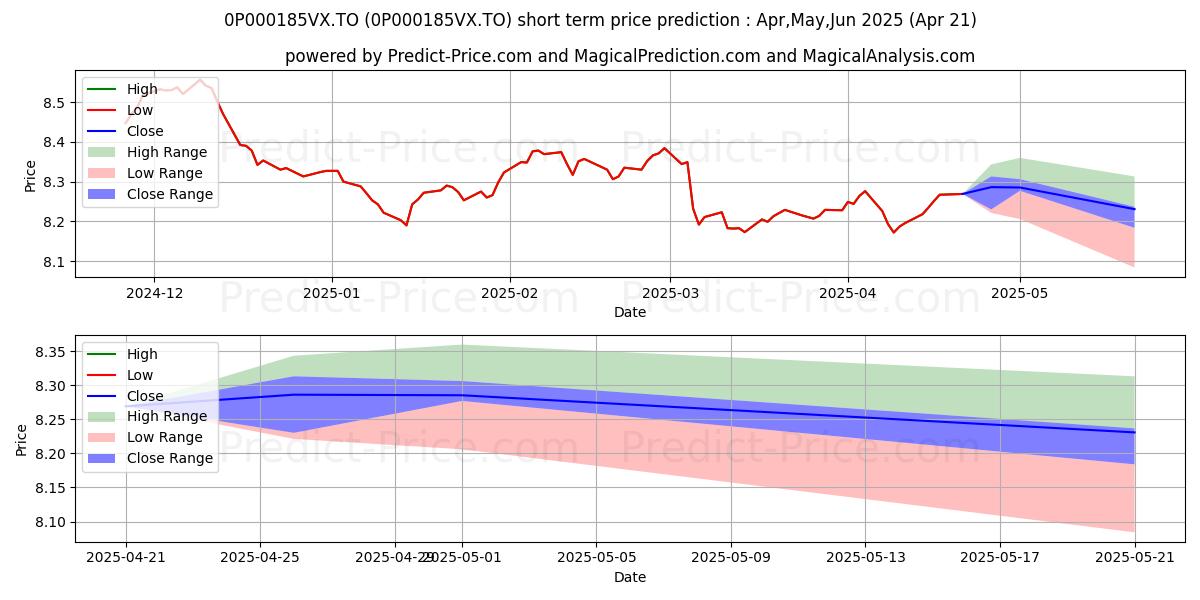 Maximum and minimum Desjardins SocieTerra Environme short-term price forecast for May,Jun,Jul 2025