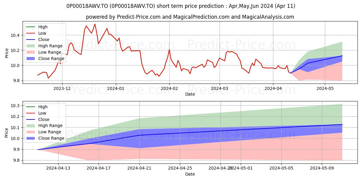 Maximum and minimum Sentry Catégorie mandat de rev short-term price forecast for May,Jun,Jul 2024