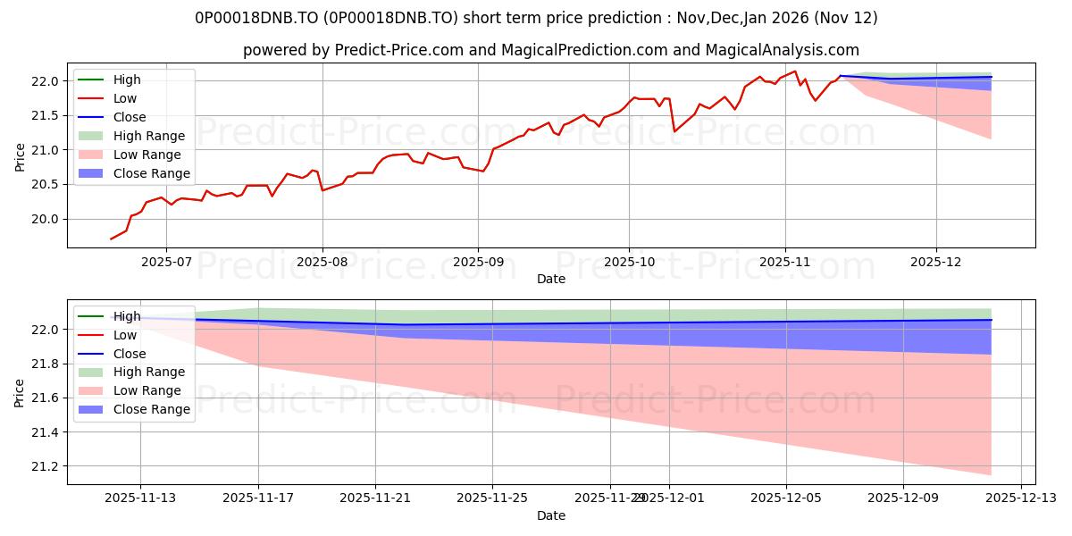 Maximum and minimum Picton Mahoney d'actions fortif short-term price forecast for Dec,Jan,Feb 2026