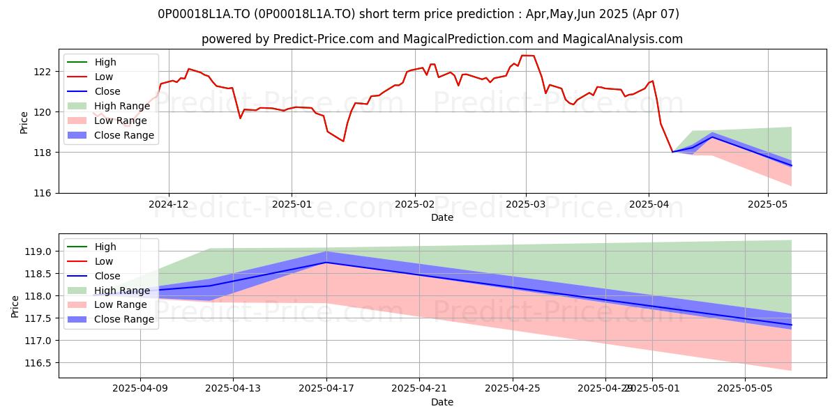 Maximum and minimum Co-operators Portef NEI ER Sél short-term price forecast for Apr,May,Jun 2025