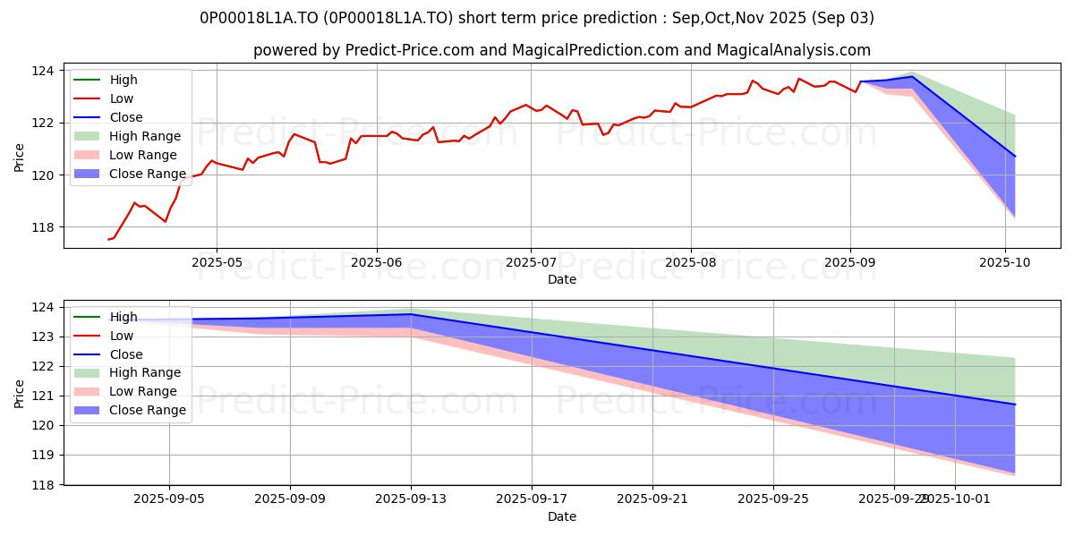 Maximum and minimum Co-operators Portef NEI ER Sél short-term price forecast for Sep,Oct,Nov 2025