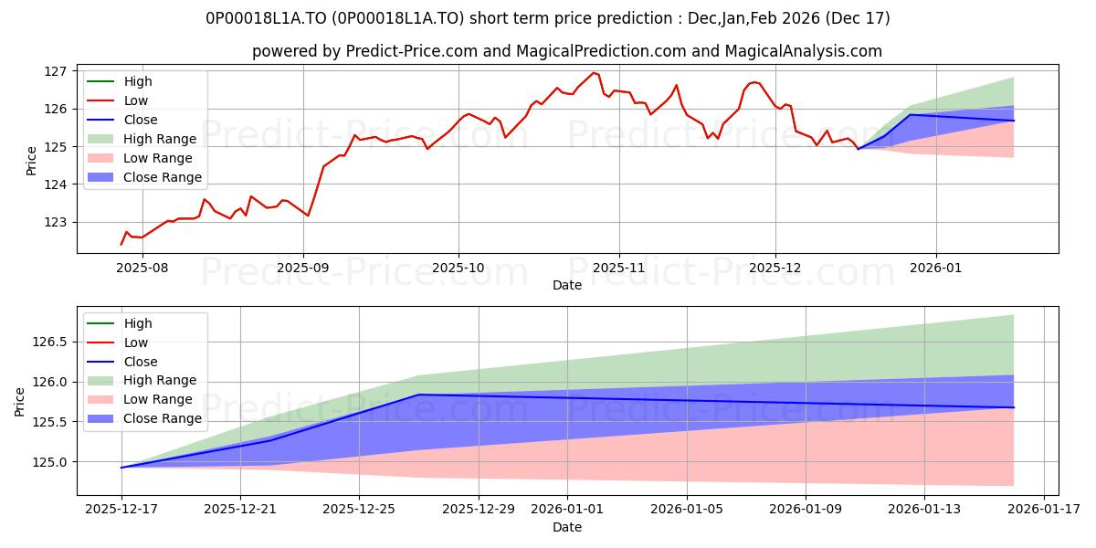Maximum and minimum Co-operators Portef NEI ER Sél short-term price forecast for Jan,Feb,Mar 2026