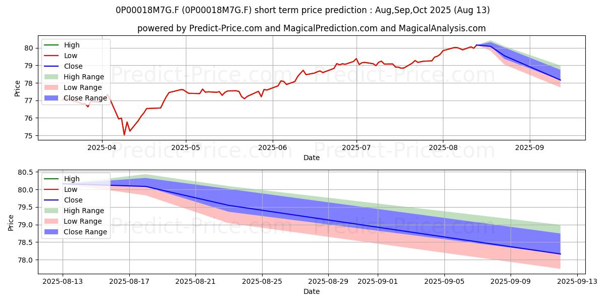 Maximum and minimum London & Capital Global Growth  short-term price forecast for Sep,Oct,Nov 2025