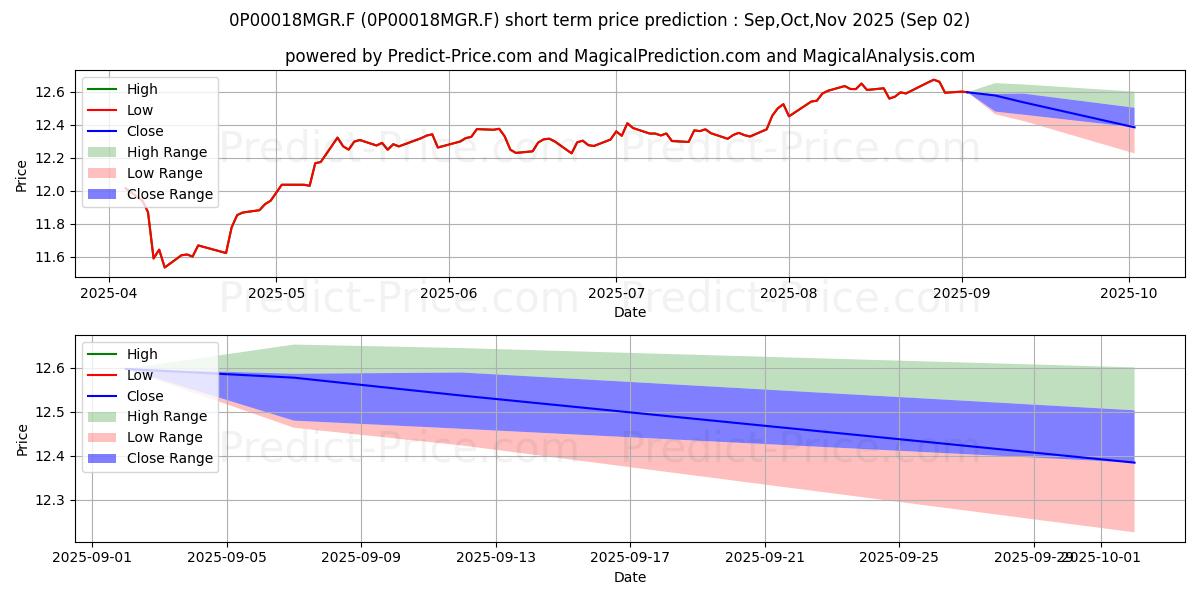 Maximum and minimum Colchester Local Markets Bond F short-term price forecast for Sep,Oct,Nov 2025