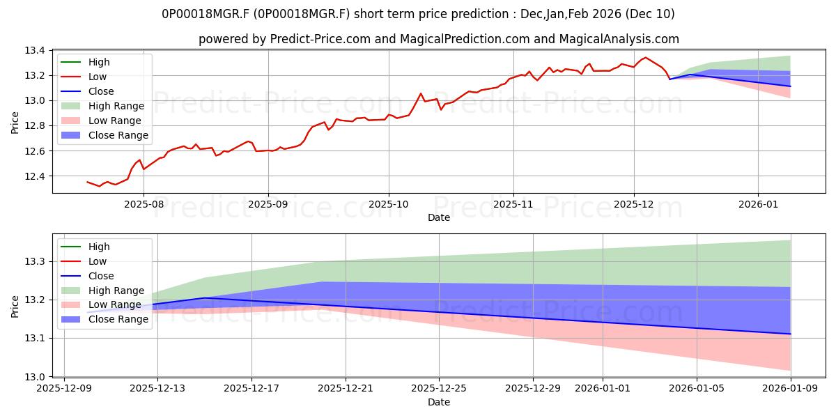 Maximum and minimum Colchester Local Markets Bond F short-term price forecast for Dec,Jan,Mar 2026