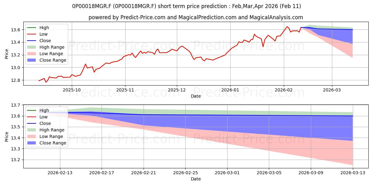 Maximum and minimum Colchester Local Markets Bond F short-term price forecast for Mar,Apr,May 2026