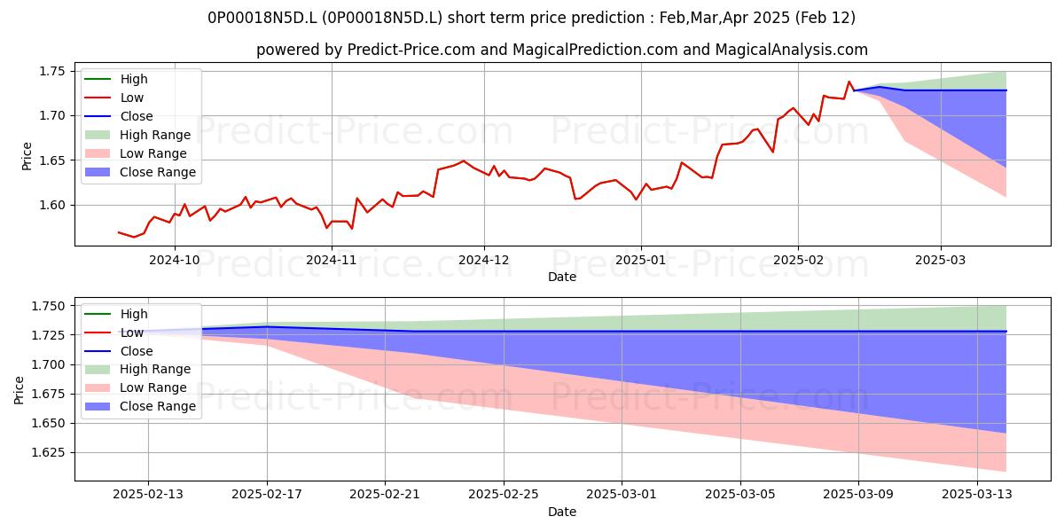 Maximum and minimum Ninety One Global Quality Equit short-term price forecast for Mar,Apr,May 2025