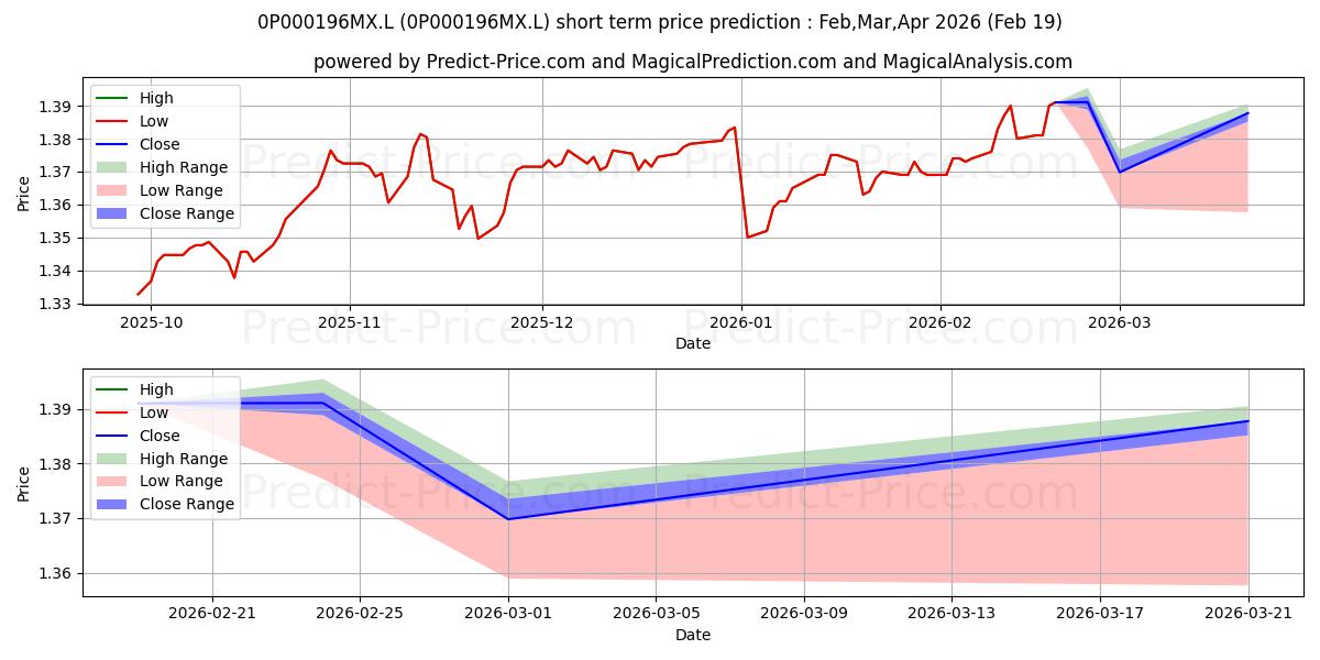 Maximale en minimale AI Distribution Life Fund UK Co kortetermijn prijsvoorspelling voor Mar,Apr,May 2026