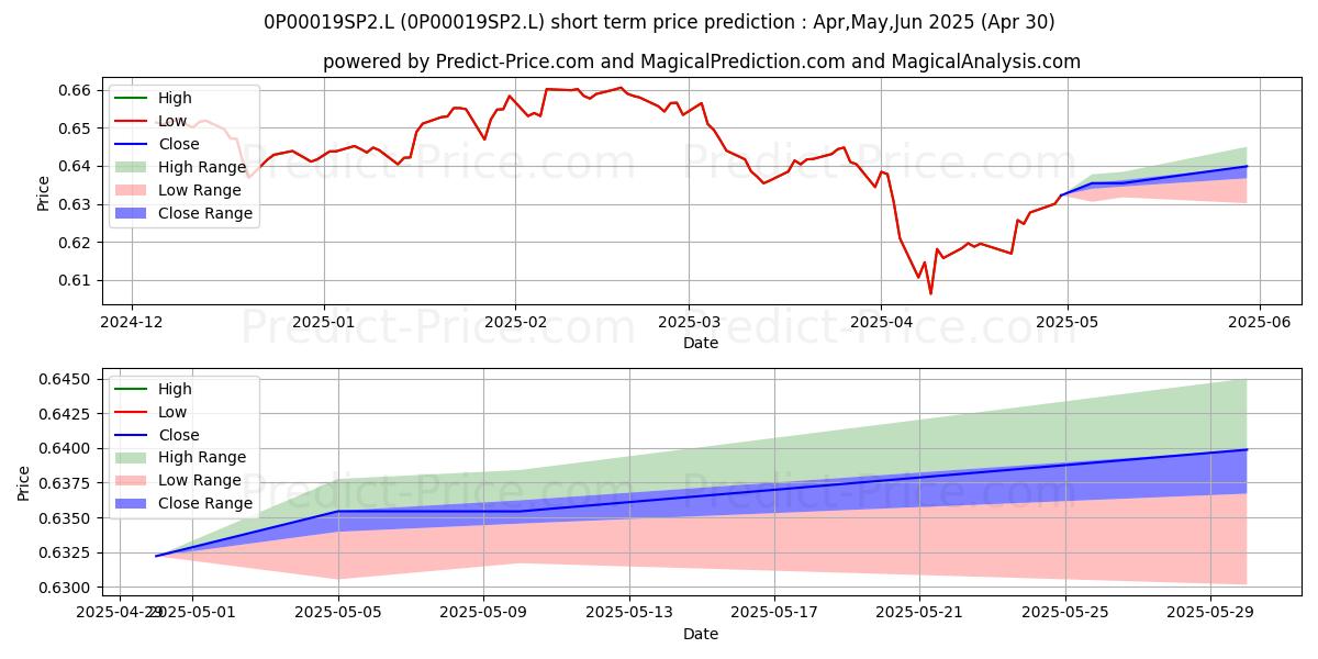 Maximum and minimum Schroder Tactical Portfolio 4 F short-term price forecast for May,Jun,Jul 2025