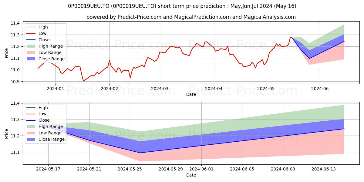 Maximum and minimum IG/GWL Conservative GIF 100/100 short-term price forecast for Jun,Jul,Aug 2024
