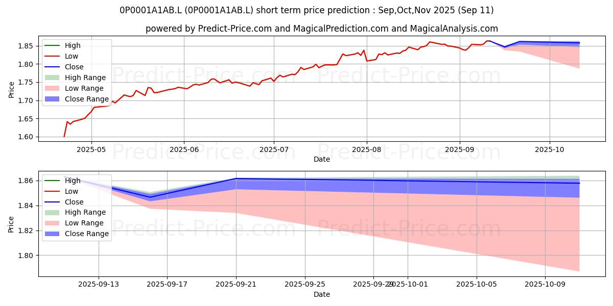 Maximum and minimum Blackrock ACS 50:50 Global Equi short-term price forecast for Oct,Nov,Dec 2025
