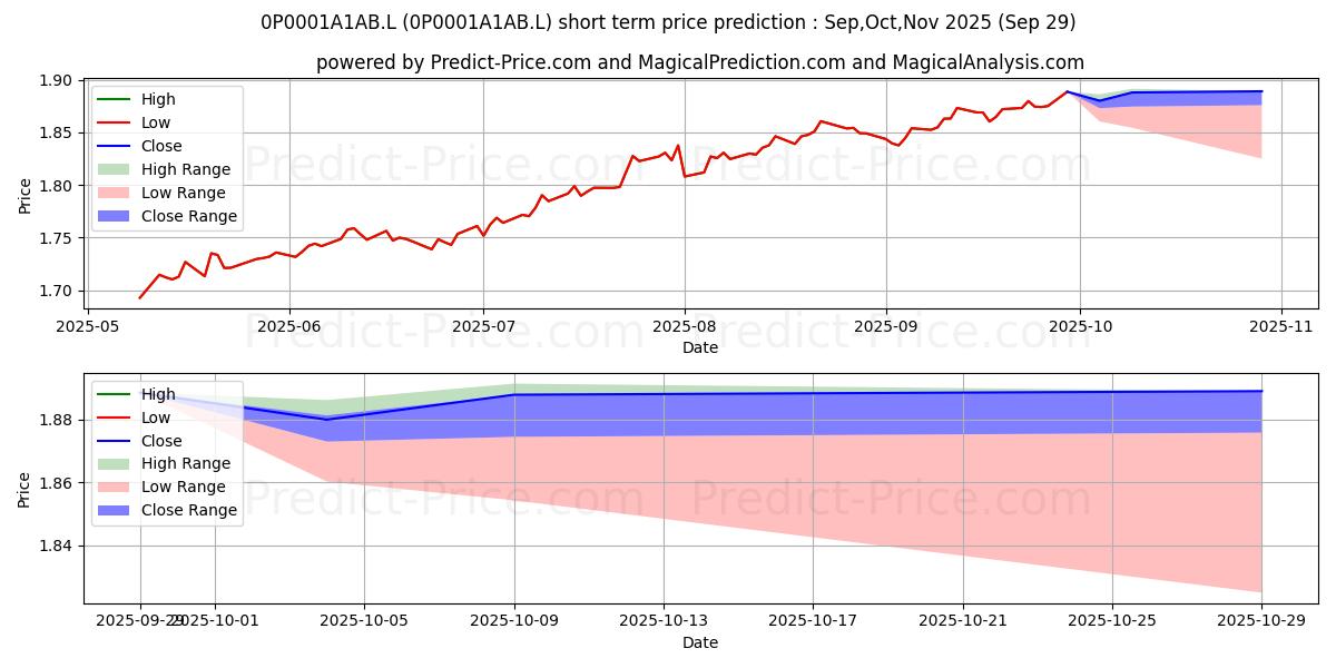 Maximum and minimum Blackrock ACS 50:50 Global Equi short-term price forecast for Oct,Nov,Dec 2025