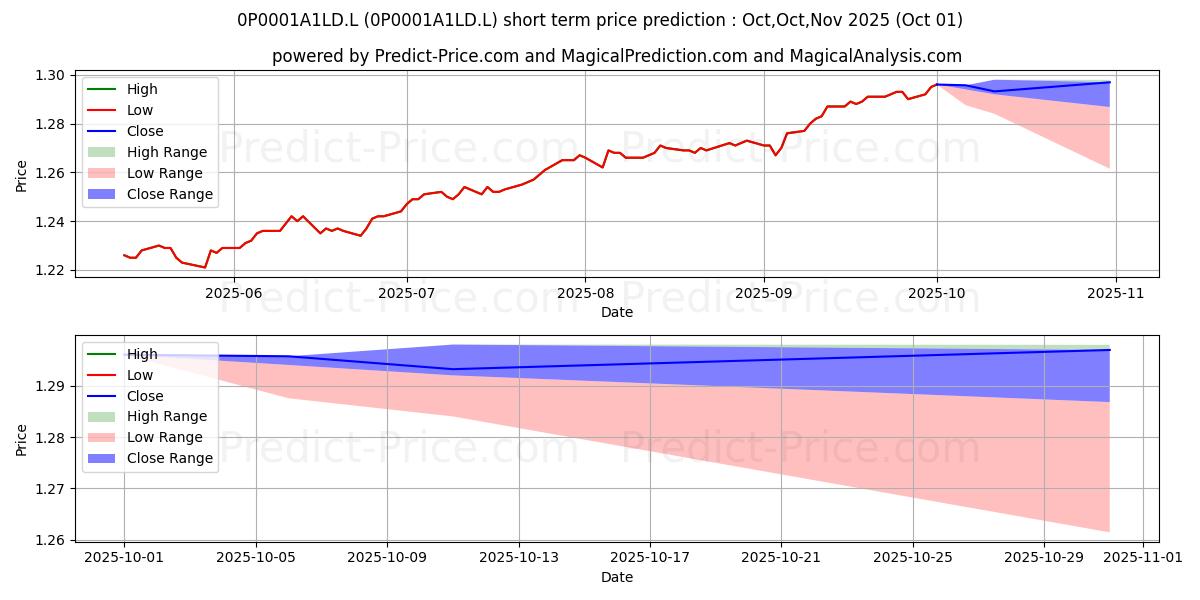 Maximum and minimum Scottish Widows Dynamic Income  short-term price forecast for Oct,Nov,Dec 2025