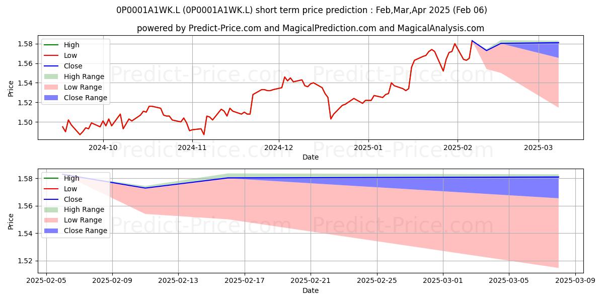 Maximum and minimum AI Multi-Asset (40-85% Shares)  short-term price forecast for Feb,Mar,Apr 2025
