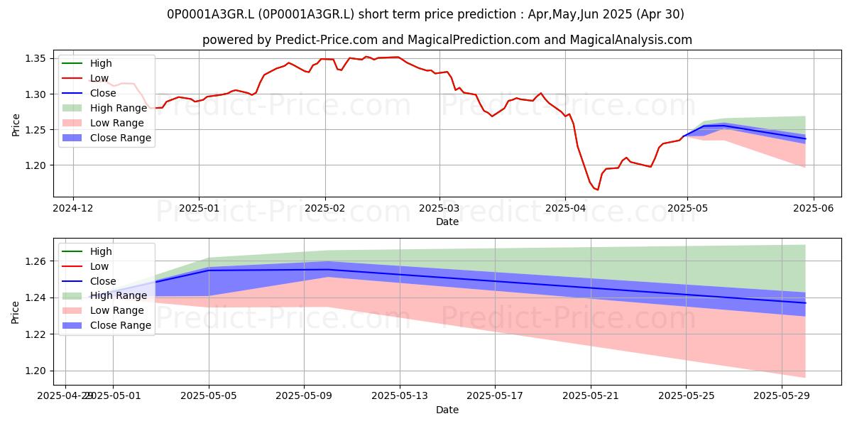 Maximum and minimum Quilter Investors Cirilium Adve short-term price forecast for May,Jun,Jul 2025