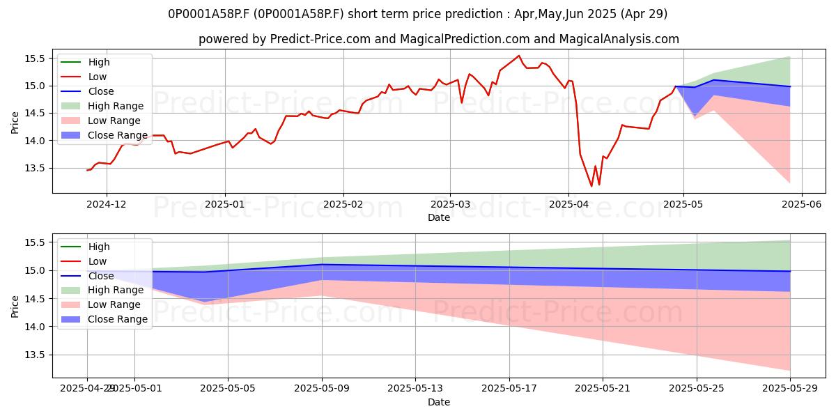 Maximum and minimum Anima Italian Equity Class I EU short-term price forecast for May,Jun,Jul 2025