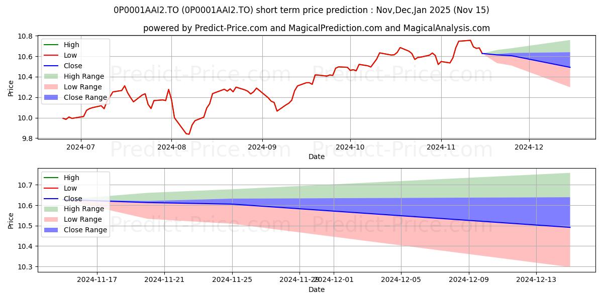 Maximum and minimum CI Portfolio Series Balanced Gr short-term price forecast for Dec,Jan,Feb 2025