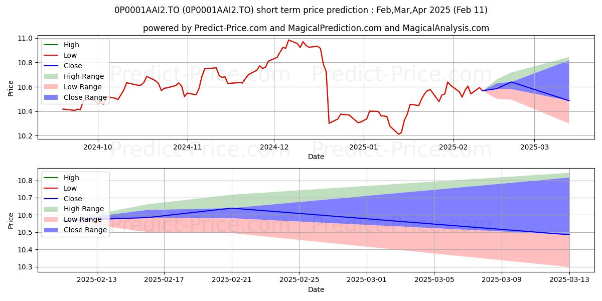 Maximum and minimum CI Portfolio Series Balanced Gr short-term price forecast for Mar,Apr,May 2025