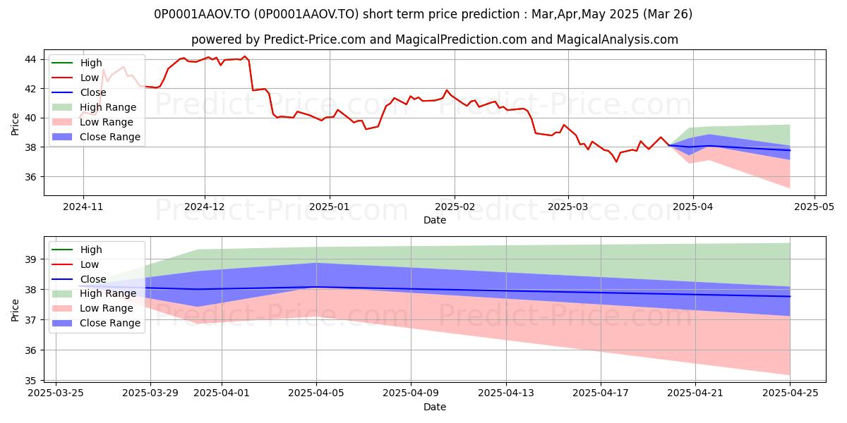 Maximum and minimum United US Equity Small Cap Pool short-term price forecast for Apr,May,Jun 2025
