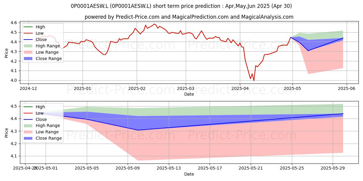 Maximum and minimum Threadneedle UK Equity Income F short-term price forecast for May,Jun,Jul 2025