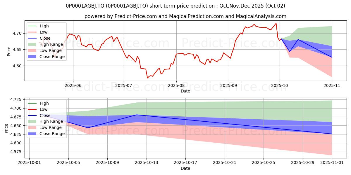 Maximum and minimum Beutel Goodman d'oblig de base  short-term price forecast for Oct,Nov,Dec 2025