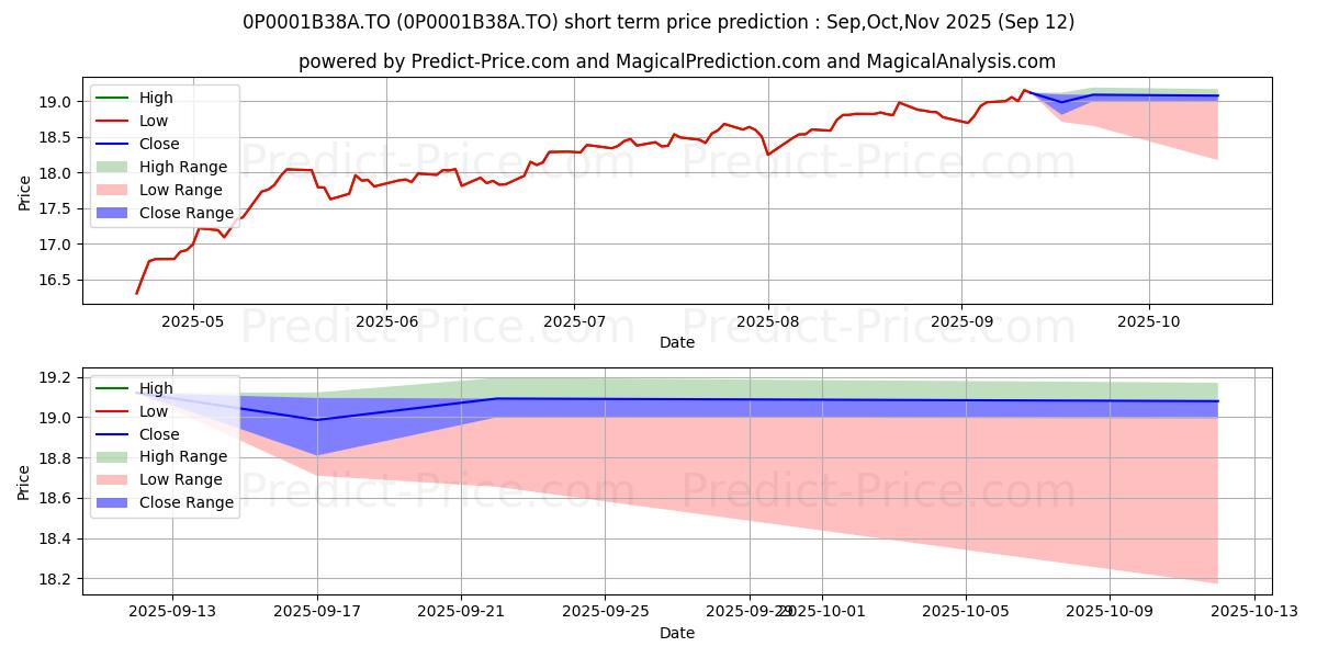 Maximum and minimum BNI Portefeuille Actions Invest short-term price forecast for Oct,Nov,Dec 2025