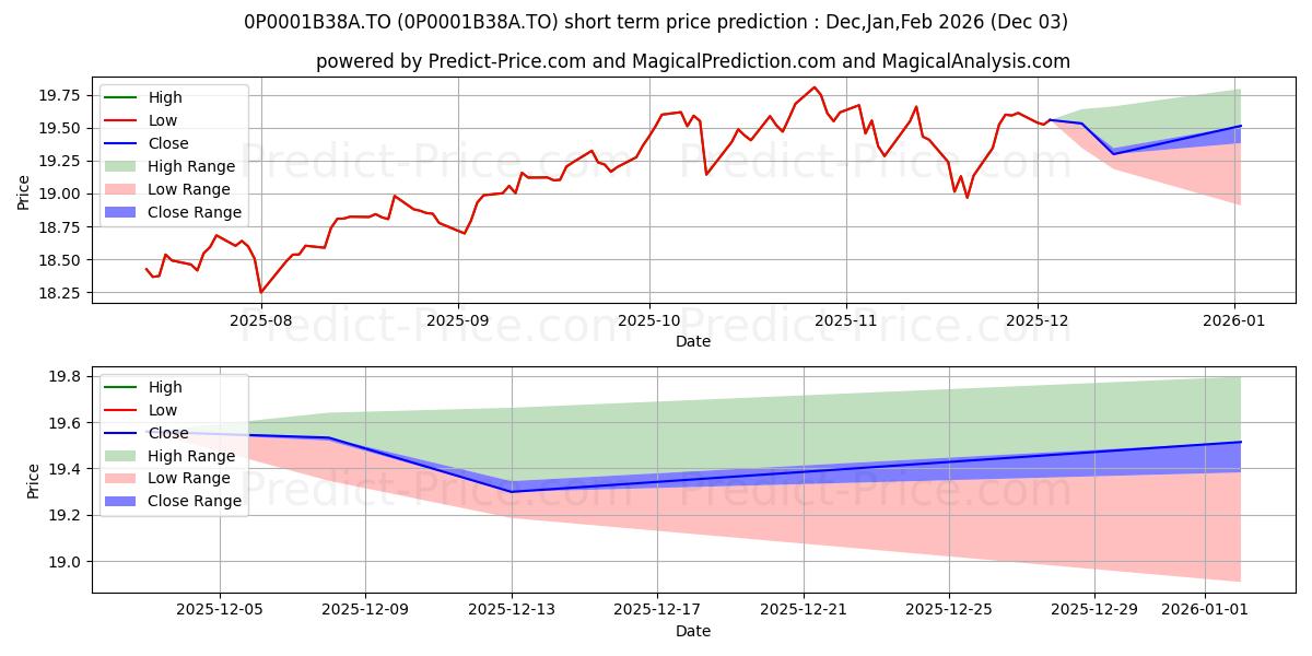 Maximum and minimum BNI Portefeuille Actions Invest short-term price forecast for Dec,Jan,Feb 2026