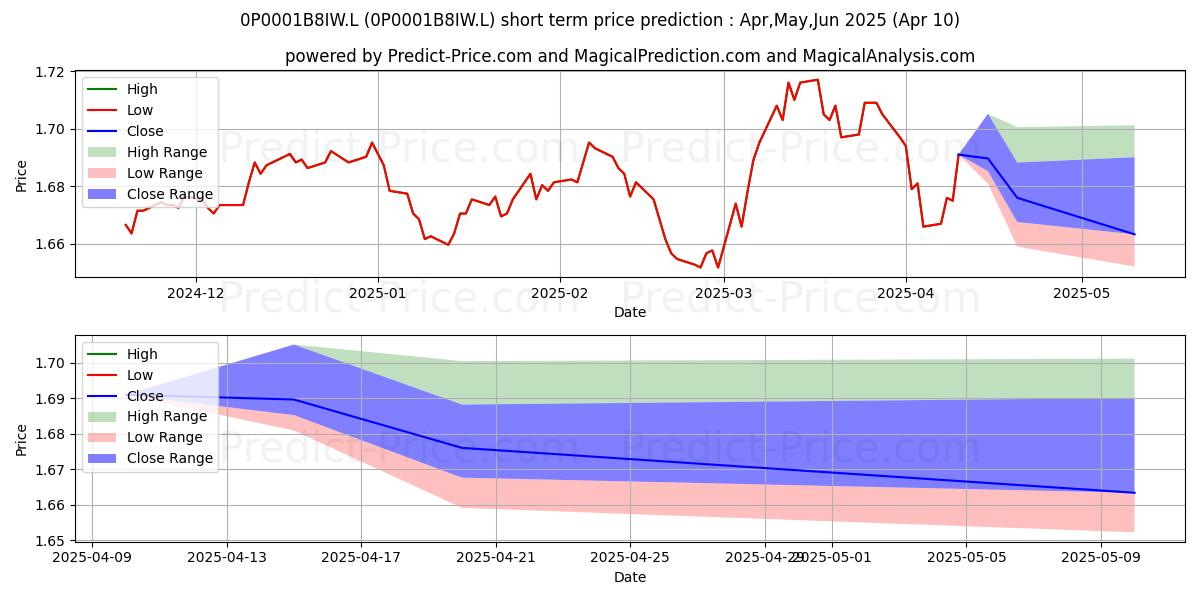 Maximum and minimum Man GLG Absolute Value Fund Pro short-term price forecast for Apr,May,Jun 2025