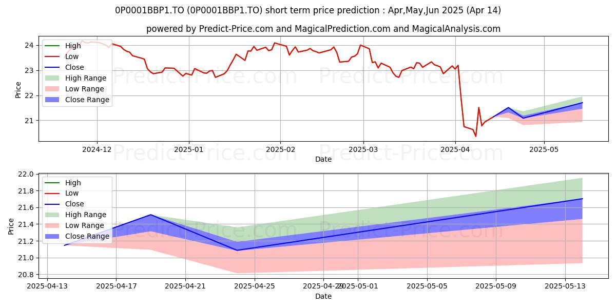 Maximum and minimum Canada Vie de valeur américain short-term price forecast for May,Jun,Jul 2025