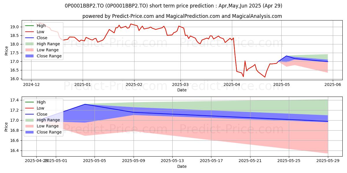 Maximum and minimum Canada Vie de valeur américain short-term price forecast for May,Jun,Jul 2025