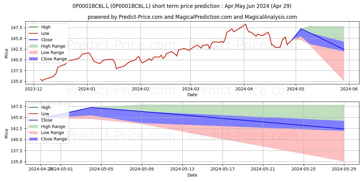 Maximum and minimum FP Mattioli Woods Funds ICVC -  short-term price forecast for May,Jun,Jul 2024