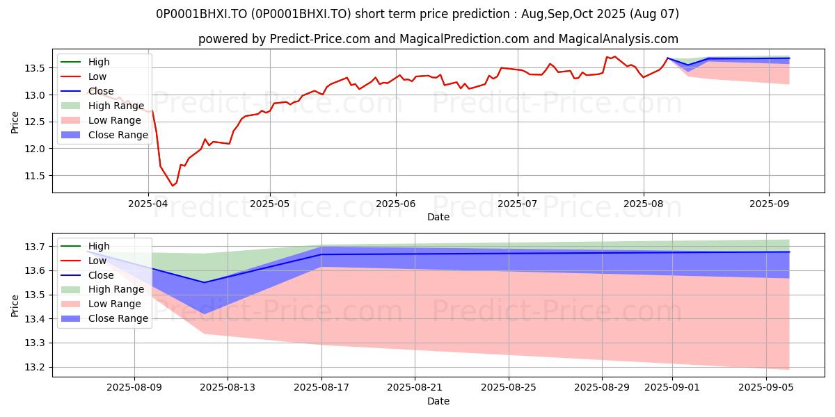 Maximum and minimum BMO International Equity Fund A short-term price forecast for Aug,Sep,Oct 2025