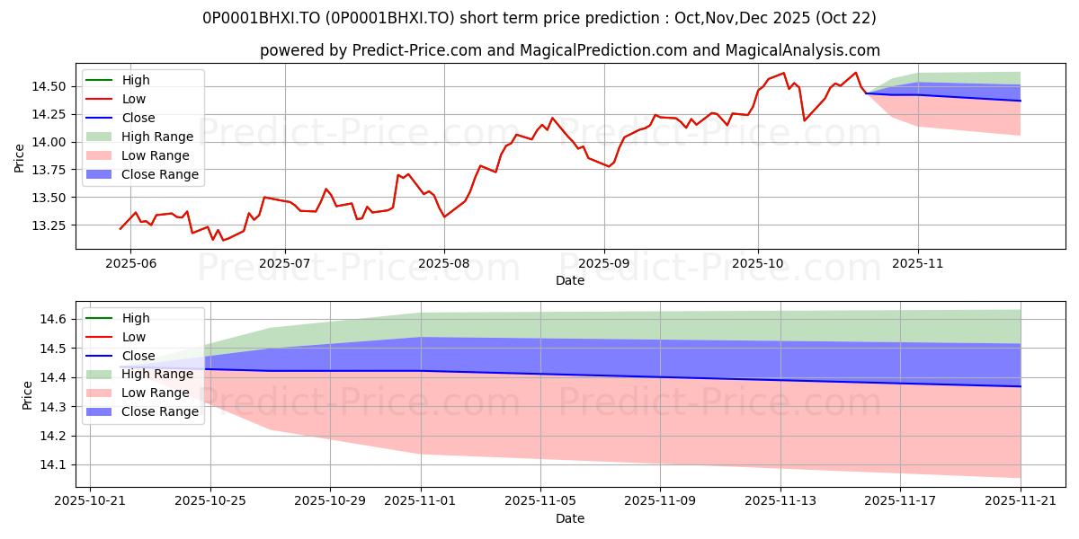 Maximum and minimum BMO International Equity Fund A short-term price forecast for Nov,Dec,Jan 2026