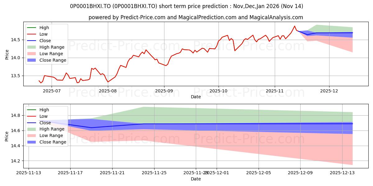 Maximum and minimum BMO International Equity Fund A short-term price forecast for Dec,Jan,Feb 2026
