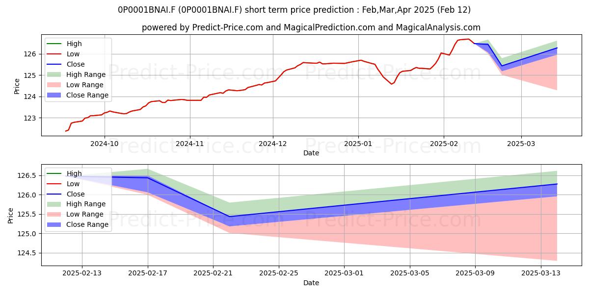 Maximum and minimum Ofi Euro High Yield GI short-term price forecast for Mar,Apr,May 2025