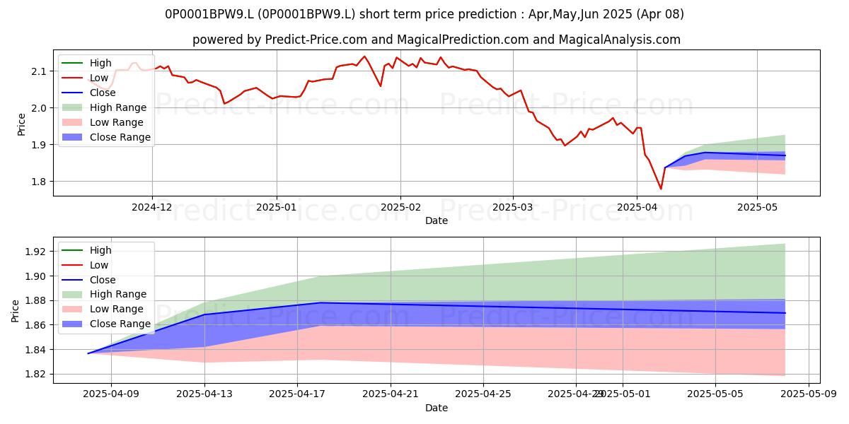Maximum and minimum Aviva Investors Global Equity E short-term price forecast for Apr,May,Jun 2025