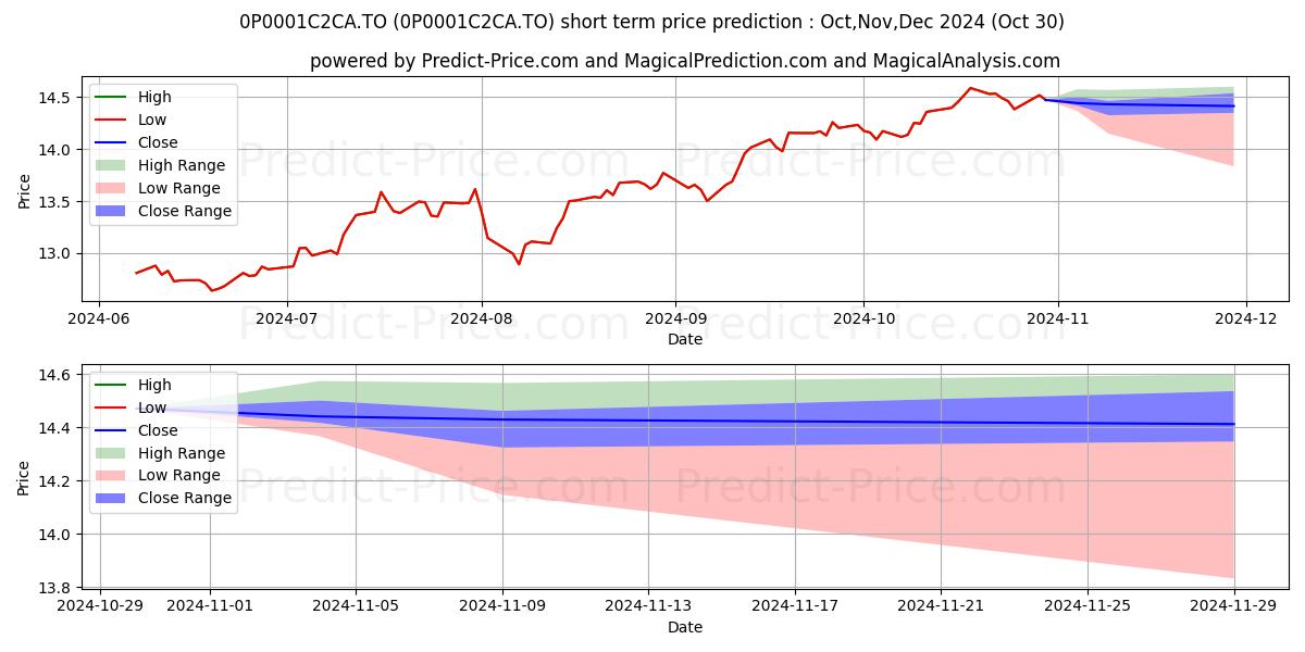 Maximum and minimum Desjardins SocieTerra Canadian  short-term price forecast for Nov,Dec,Jan 2025