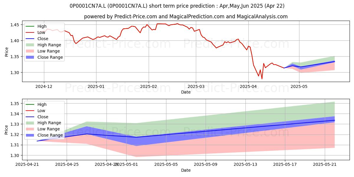 Maximum and minimum Invesco Summit Growth 4 Fund (U short-term price forecast for May,Jun,Jul 2025