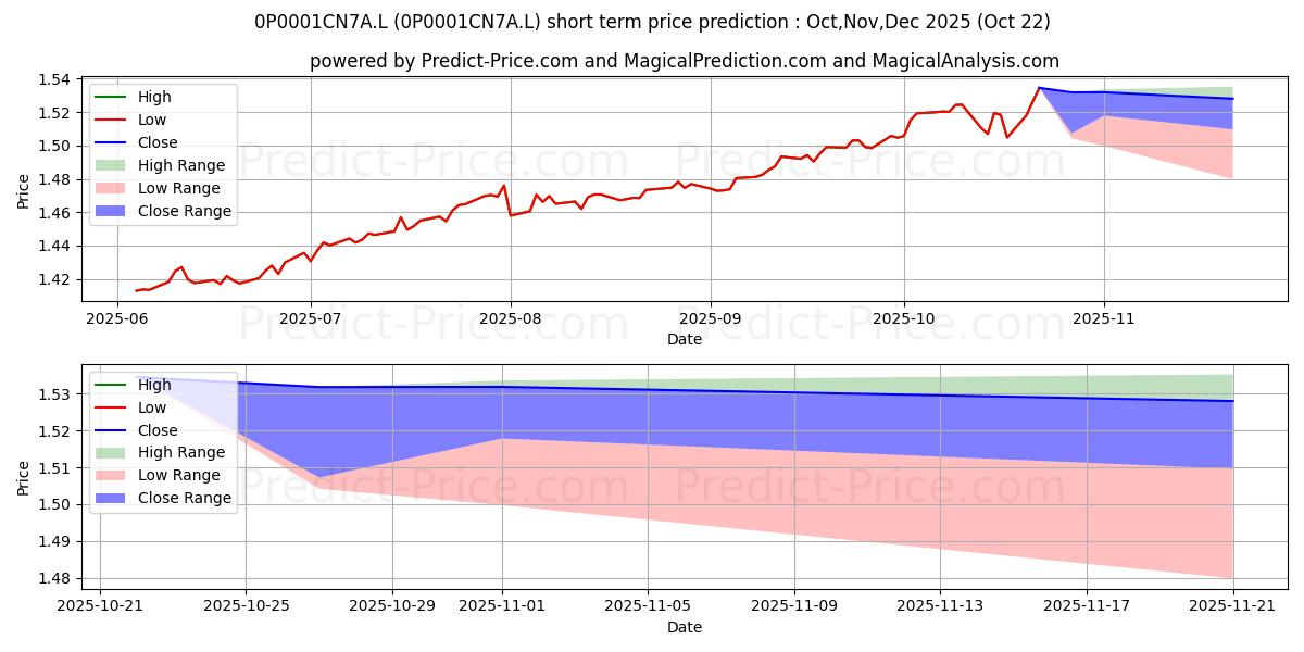 Maximum and minimum Invesco Summit Growth 4 Fund (U short-term price forecast for Nov,Dec,Jan 2026