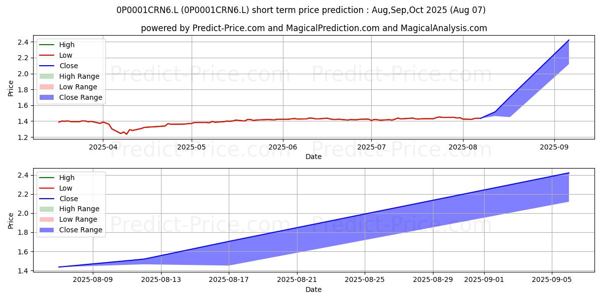 Maximale en minimale MGTS AFH DA Fund - MGTS AFH DA  kortetermijn prijsvoorspelling voor Aug,Sep,Oct 2025