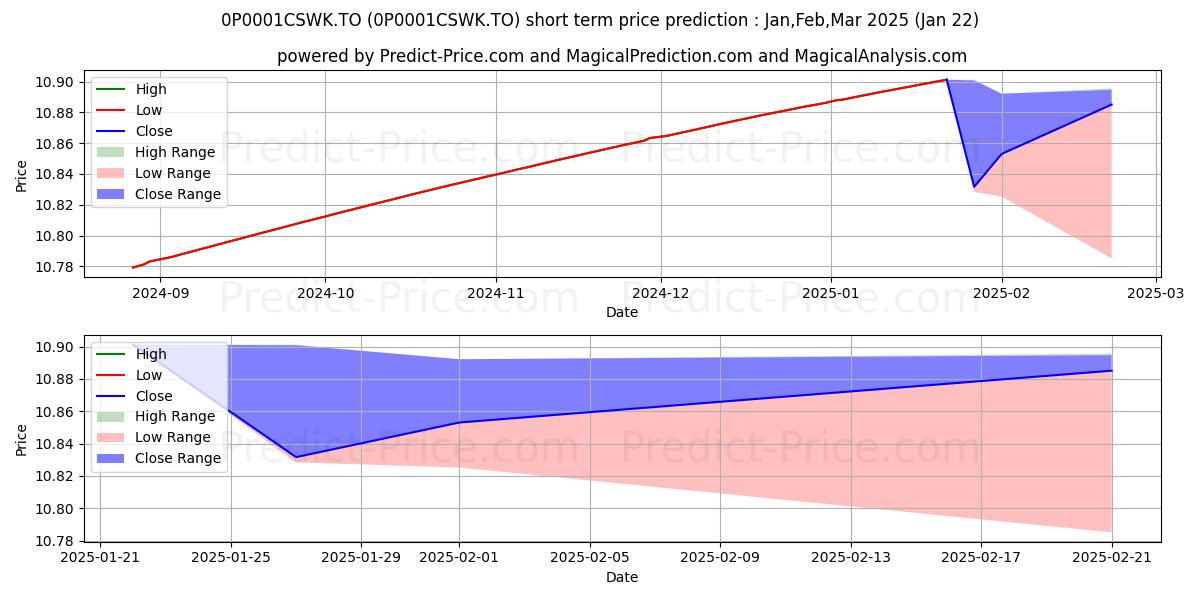BMO FPG 75/75 du marché monét 단기 가격 예측의 최대 및 최소 값 Feb,Mar,Apr 2025
