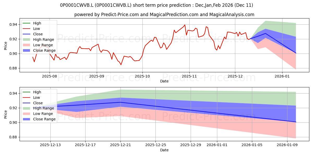 Maximum and minimum Jupiter Global Sustainable Equi short-term price forecast for Dec,Jan,Mar 2026
