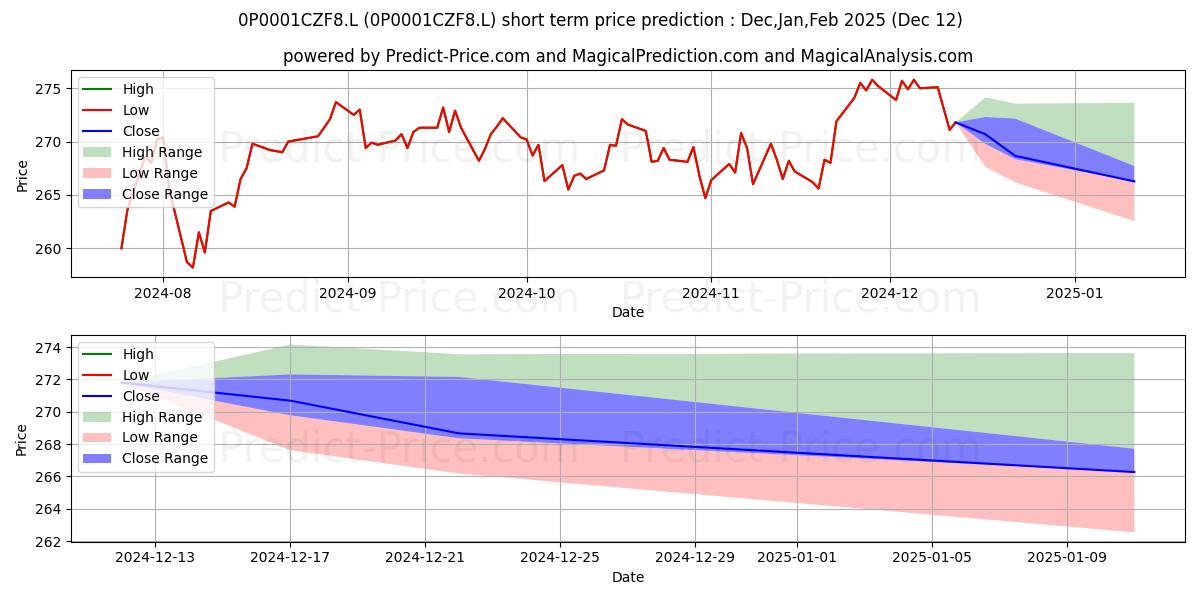 Maximum and minimum Royal London Sustainable Leader short-term price forecast for Jan,Feb,Mar 2025