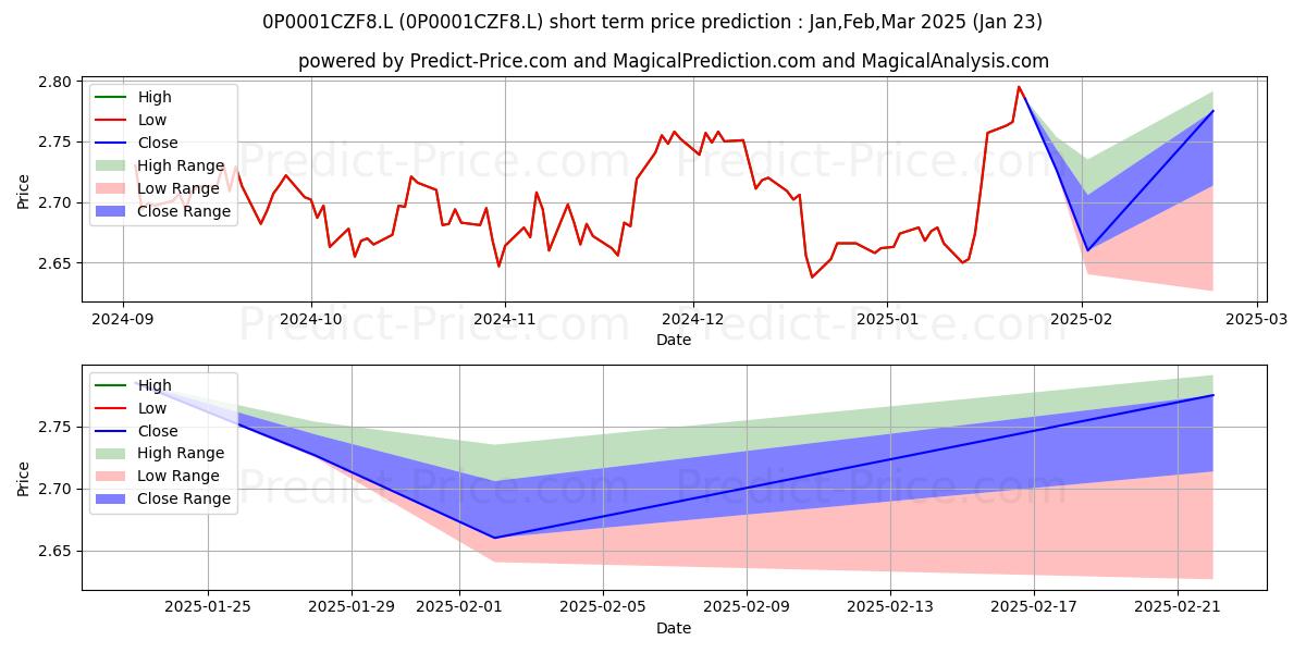 Maximum and minimum Royal London Sustainable Leader short-term price forecast for Feb,Mar,Apr 2025