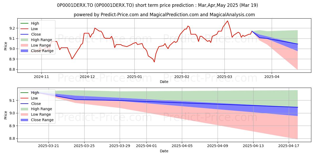 Maximum and minimum BNI Portefeuille privé d'oblig short-term price forecast for Apr,May,Jun 2025