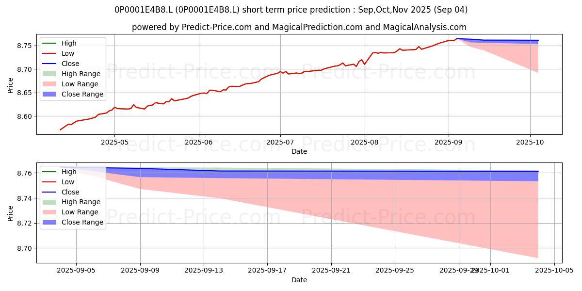 Maximum and minimum Fidelity Enhanced Reserve Fund  short-term price forecast for Sep,Oct,Nov 2025