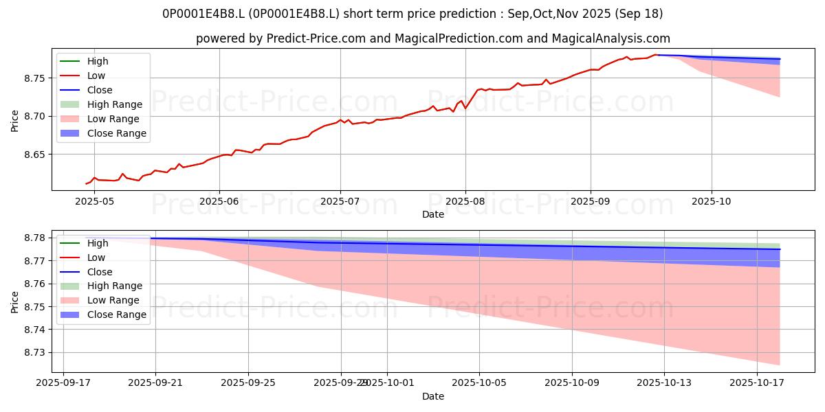 Maximum and minimum Fidelity Enhanced Reserve Fund  short-term price forecast for Oct,Nov,Dec 2025