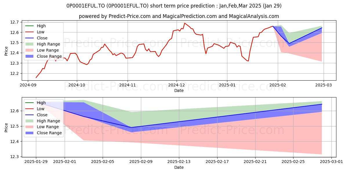 Maximum and minimum CAN In Gr Plus (PSG) 75/100 (P) short-term price forecast for Feb,Mar,Apr 2025
